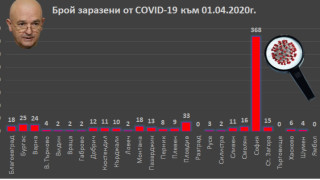 618 са потвърдените случаи на COVID 19 у нас по данни