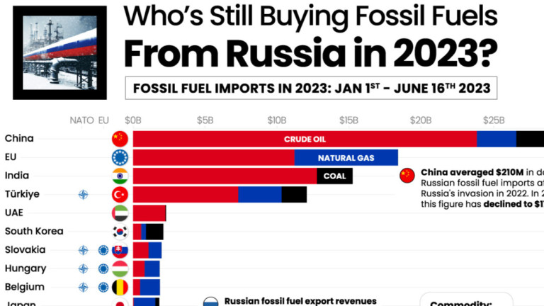 Кои са страните, които все още внасят изкопаеми горива от Русия и колко плащат