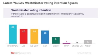 Изненадващ развой на политическите сили във Великобритания Партия Брекзит на
