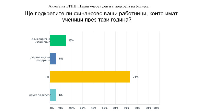До 50 лв. отделят фирмите за служителите с деца-ученици