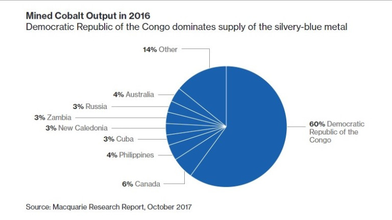 ДР Конго осигурява 60% от световния добив на ценния метал
