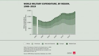 Световните разходи за отбрана се увеличиха до 1 917 трилиона долара