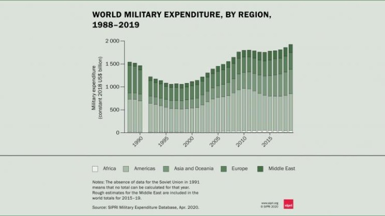 Световните разходи за отбрана се увеличиха до 1,917 трилиона долара,