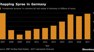 Германският инвестиционен пазар за търговски имоти се е отправил към най добрата