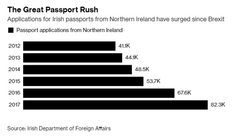  Брой подадени заявки за ирландски паспорт 