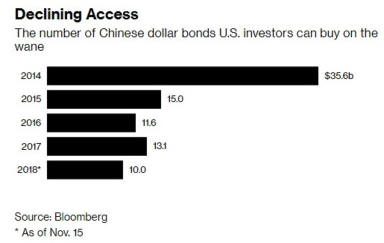  Китайските доларови облигации, налични за вложителите в Съединени американски щати, понижават 