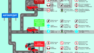Как да финансираме покупка на автомобил? (графика)