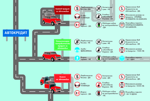 Как да финансираме покупка на автомобил? (графика)