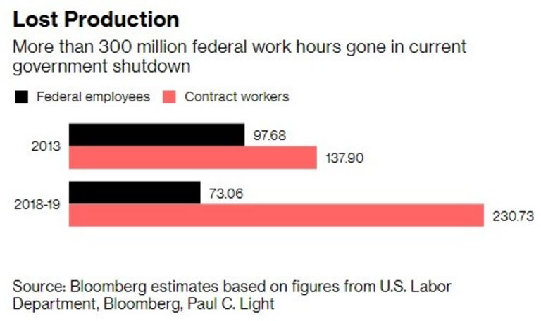 Повече от 300 млн. федерални работни часове бяха изгубени при настоящото затваряне на правителството в САЩ