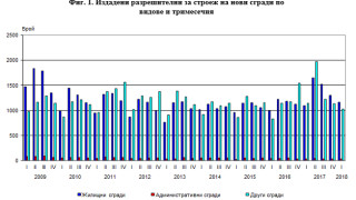 Строителство на най голям брой нови сгради е започнало в областите