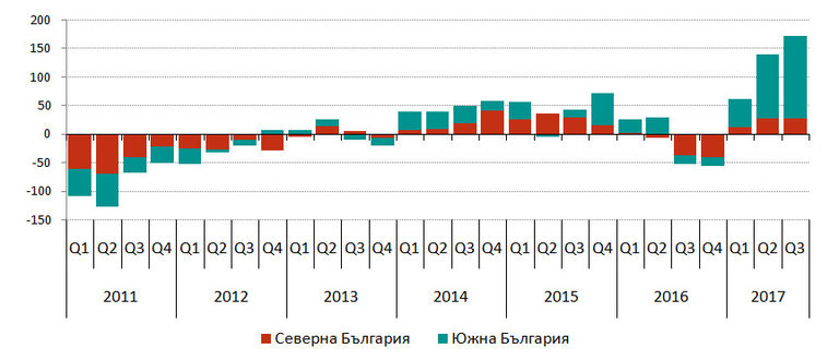 Годишна промяна на броя на заетите, хил. души