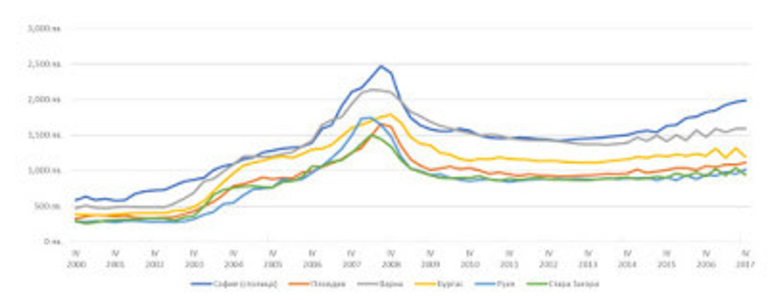 Графика 7 Средни цени на кв. м. на жилище в 6-те най-големи града на страната (2000 г. – 2017 г.)