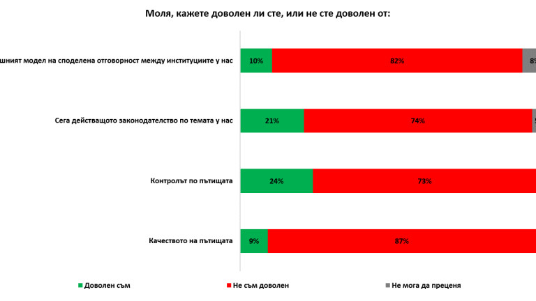 82% е недоволството от цялостния модел за пътна безопасност