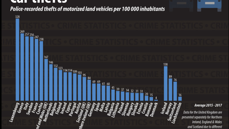 Полицията в ЕС е регистрирала 697 000 автомобилни кражби средно
