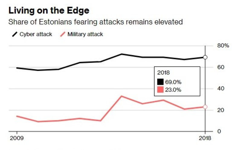 Хората в Естония се страхуват много повече от кибер атаки, отколкото от военни нападения