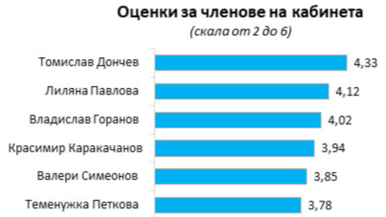 Добър (3.71) за министрите на Борисов отчетоха социолози