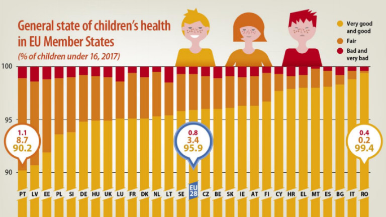 Децата в България са на трето място по здраве в ЕС