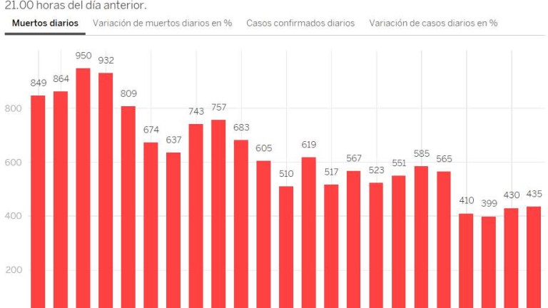 435 починали от коронавируса за ден в Испания