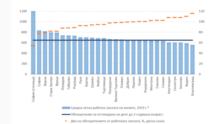 България е сред страните с най-дълго платено майчинство в световен