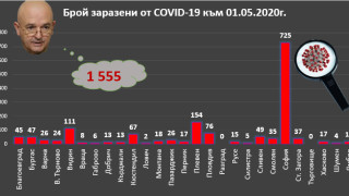 1555 станаха случаите на COVID-19 у нас, 68 - смъртните случаи