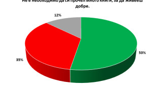 53% от българите не смятат, че за да живеят добре, трябва да четат