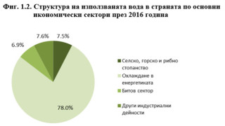 Националният статистически институт НСИ представи резултати от годишни изследвания