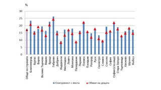 Расте броят на децата в детските градини но има спад