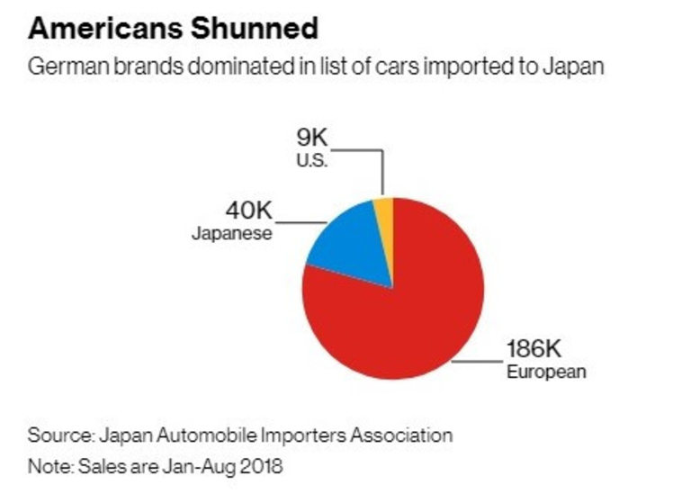  Японците харесват европейските коли, за разлика от американските 