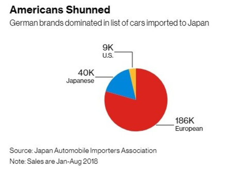 Японците харесват европейските коли, за разлика от американските