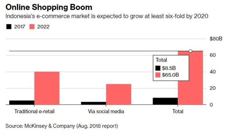 Електронната търговия в Индонезия се очаква да нарасне поне 6 пъти през следващите 4-5 години