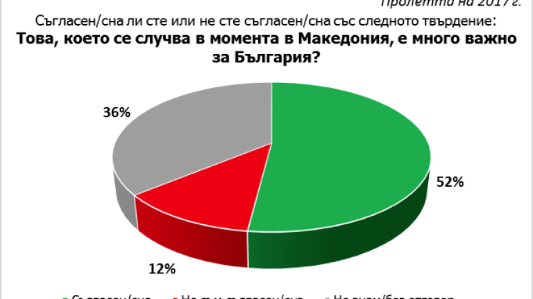 Над 50% от българите намират случващото се в Македония за много важно за нас