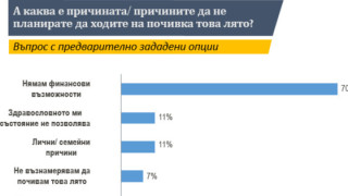 Проучване на изследователски център Тренд за нагласите на българите към