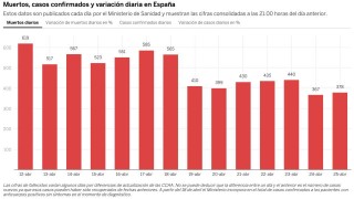 Малко увеличение на починалите от коронавирус в Испания 378 души