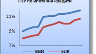 Малко, но в посока нагоре бяха промените по жилищните заеми през май