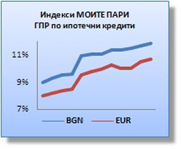 Малко, но в посока нагоре бяха промените по жилищните заеми през май