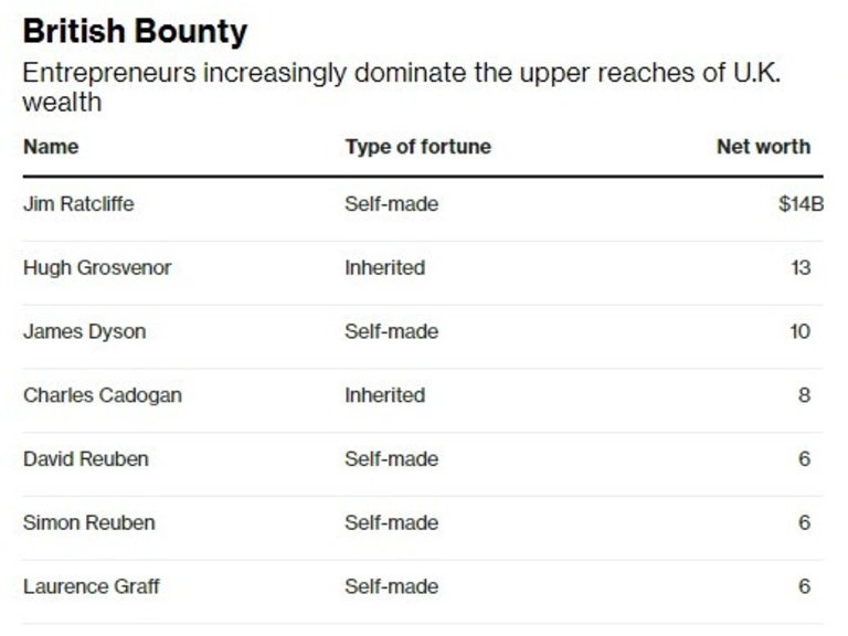 Най-богатите британци все по-често са предприемачи