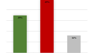 49% от жителите на Плевен искат нов кмет