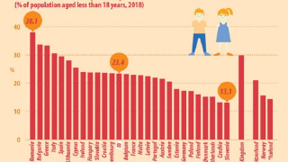 През 2018 г 23 4 от децата в ЕС 27 са били