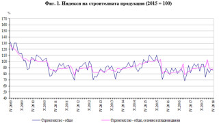 По предварителни данни през април 2018 г индексът на продукцията