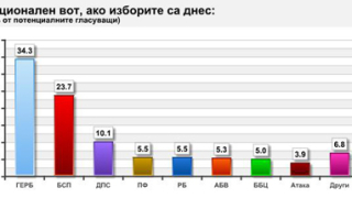 Големи изненади от малките партии очакват социолозите от АФИС