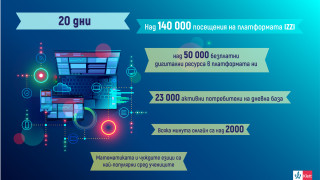 Над 140 000 посещения в платформите за електронно обучение са