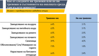 Две трети от българите са разтревожени по отношението на замърсяването