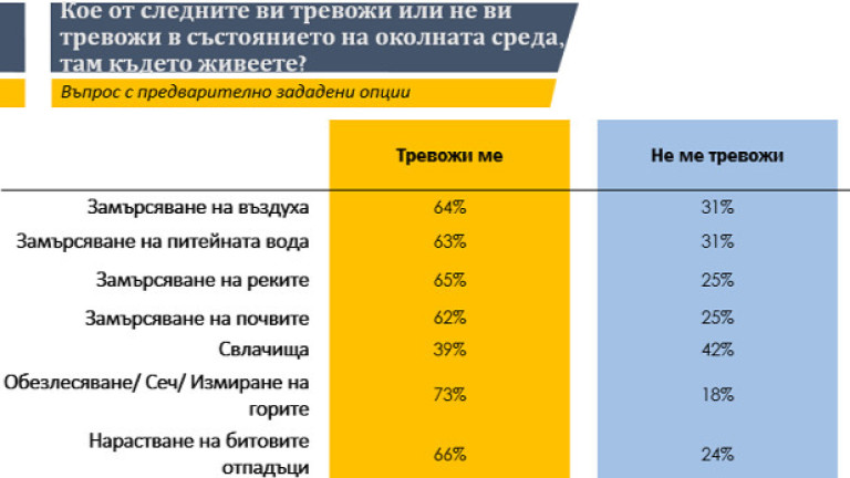 73% от българите се притесняват от сечта и измирането на горите