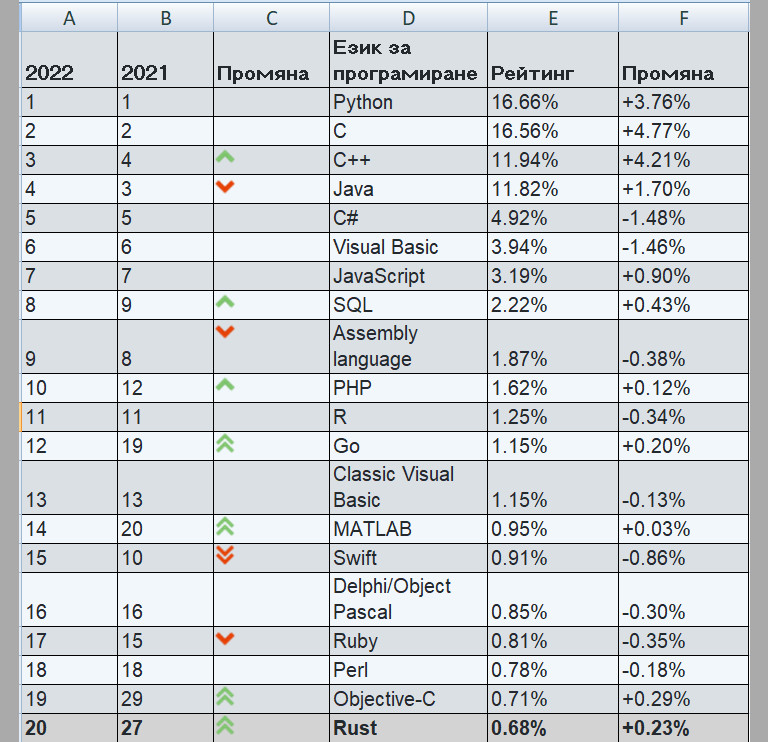 Таблица money.bg по данни на Tiobe
