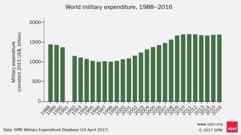 Русия отново е трета в света по разходи за отбрана