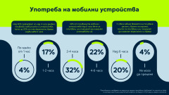 Над 40% от българите прекарват повече от 4 часа дневно на мобилни устройства