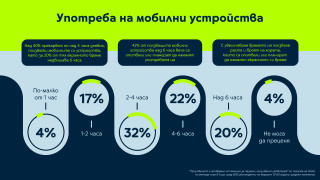 Над 40 от българите използват мобилни устройства повече от 4