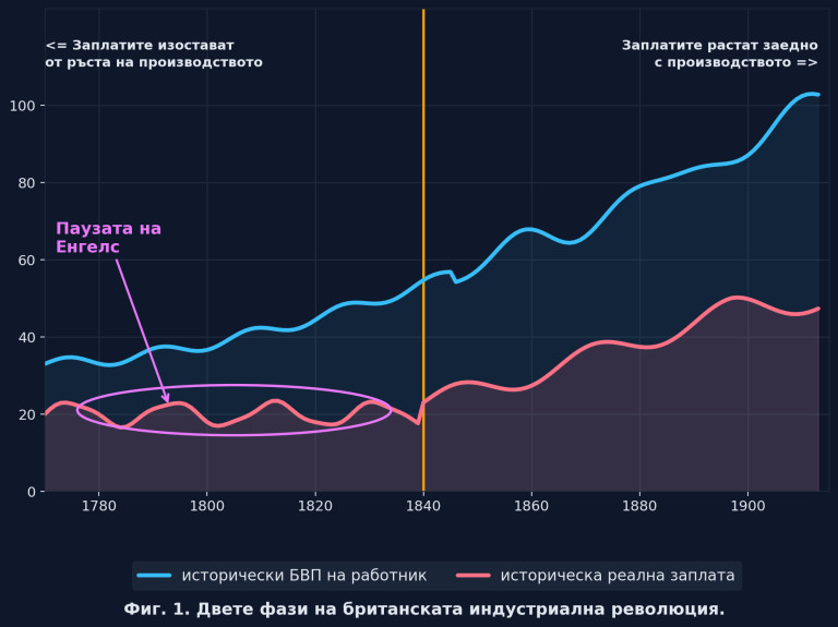 Графиката е направена с помощта на ИИ по данните от следното проучване: https://www.nuff.ox.ac.uk/Users/Allen/engelspause.pdf