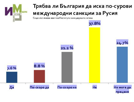 37,8% от българите против по-сурови санкции срещу Русия