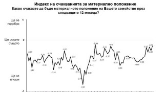 Българите гледат по оптимистично на икономиката това показва изследване на Галъп